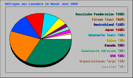 Anfragen aus Laendern im Monat Juni 2026