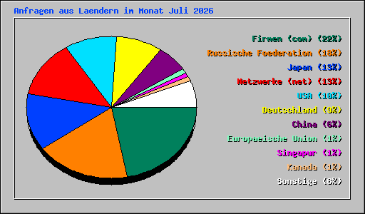 Anfragen aus Laendern im Monat Juli 2026