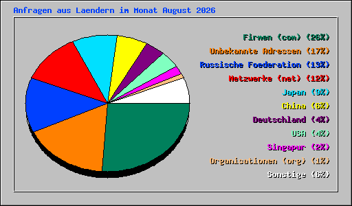 Anfragen aus Laendern im Monat August 2026
