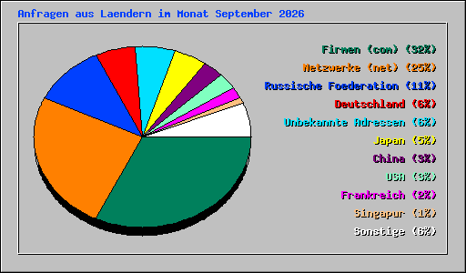 Anfragen aus Laendern im Monat September 2026