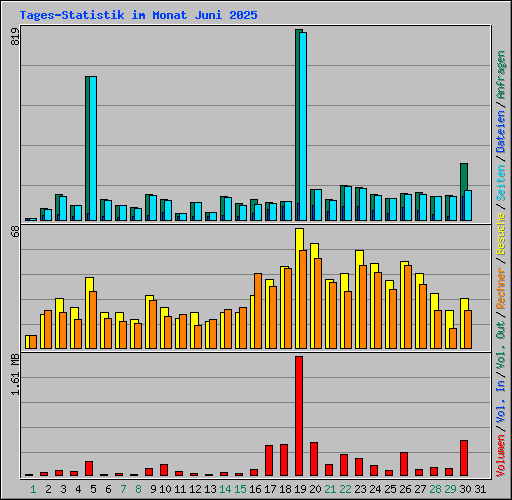 Tages-Statistik im Monat Juni 2025