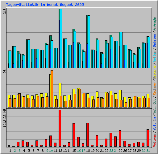 Tages-Statistik im Monat August 2025