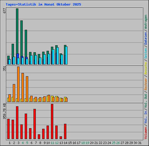 Tages-Statistik im Monat Oktober 2025