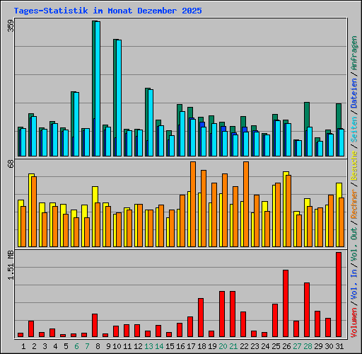 Tages-Statistik im Monat Dezember 2025