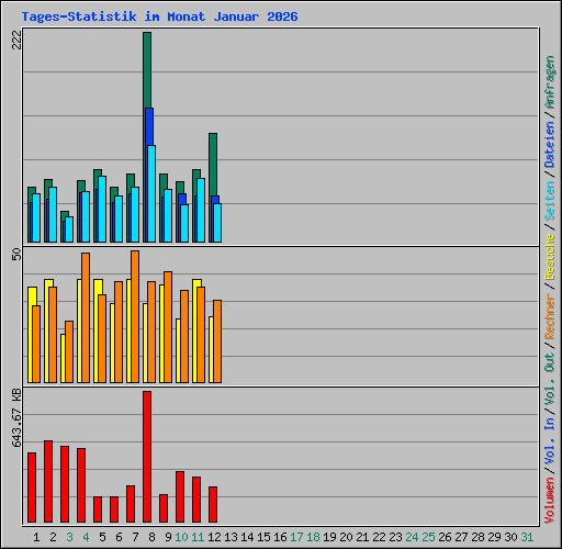 Tages-Statistik im Monat Januar 2026