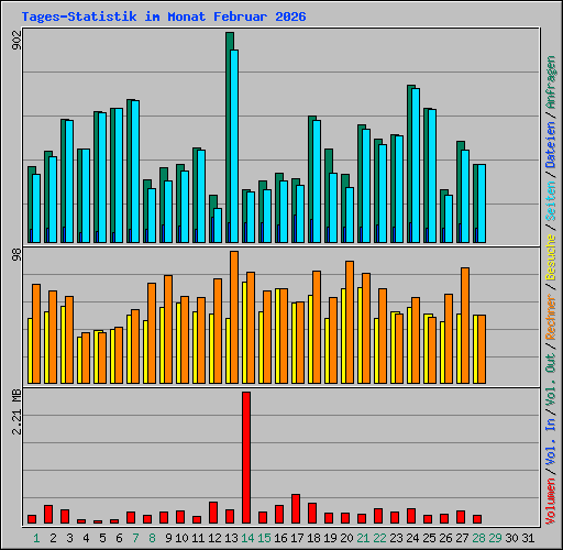 Tages-Statistik im Monat Februar 2026