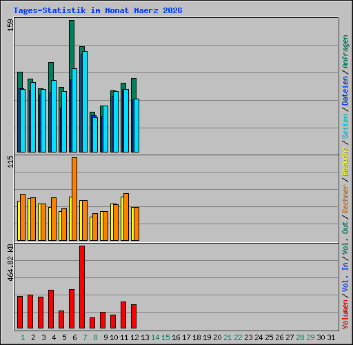 Tages-Statistik im Monat Maerz 2026