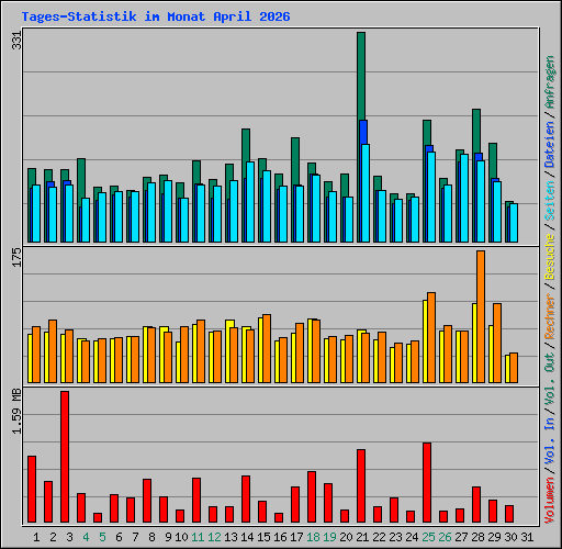 Tages-Statistik im Monat April 2026