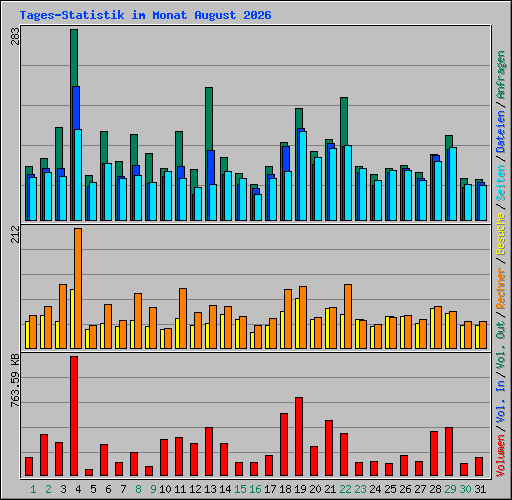 Tages-Statistik im Monat August 2026