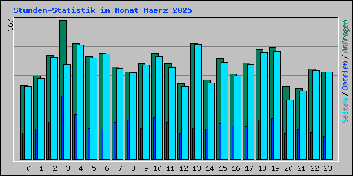 Stunden-Statistik im Monat Maerz 2025