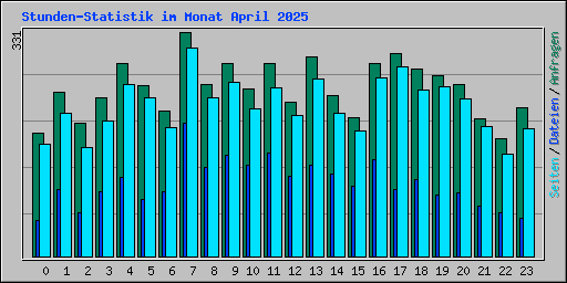Stunden-Statistik im Monat April 2025