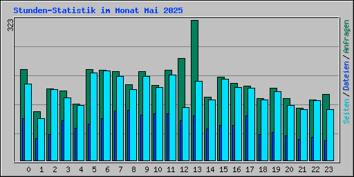 Stunden-Statistik im Monat Mai 2025