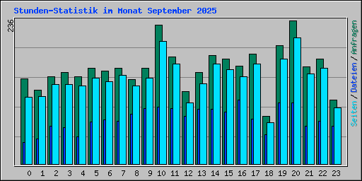 Stunden-Statistik im Monat September 2025