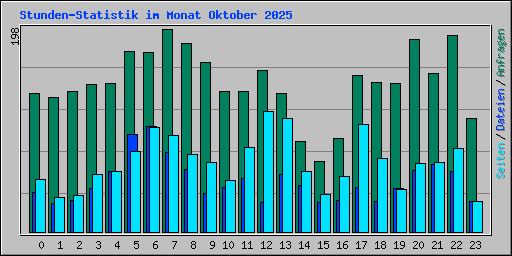 Stunden-Statistik im Monat Oktober 2025
