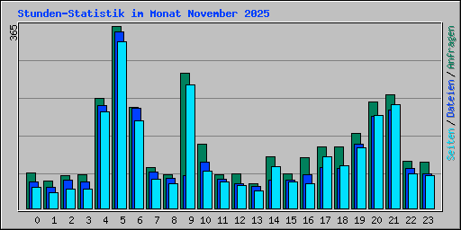 Stunden-Statistik im Monat November 2025