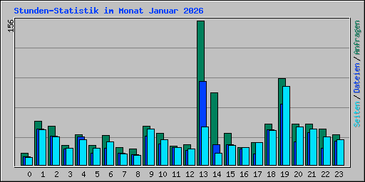Stunden-Statistik im Monat Januar 2026
