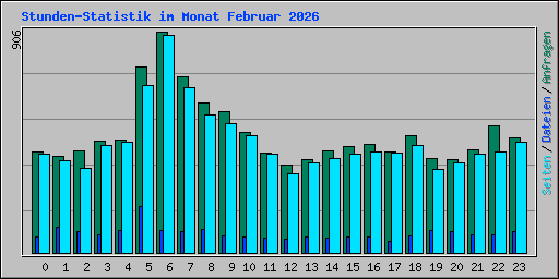 Stunden-Statistik im Monat Februar 2026