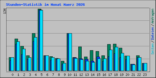 Stunden-Statistik im Monat Maerz 2026