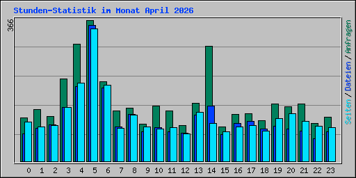 Stunden-Statistik im Monat April 2026