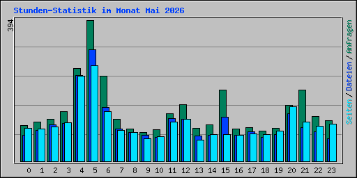 Stunden-Statistik im Monat Mai 2026