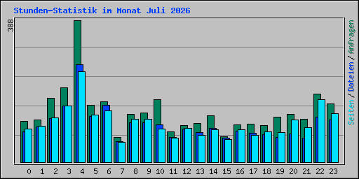 Stunden-Statistik im Monat Juli 2026