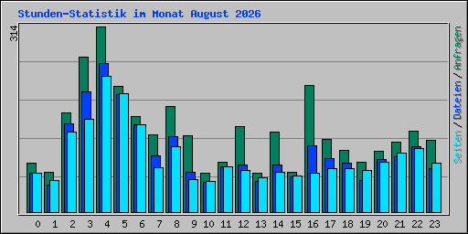Stunden-Statistik im Monat August 2026