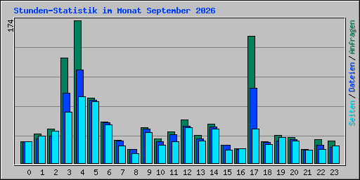 Stunden-Statistik im Monat September 2026