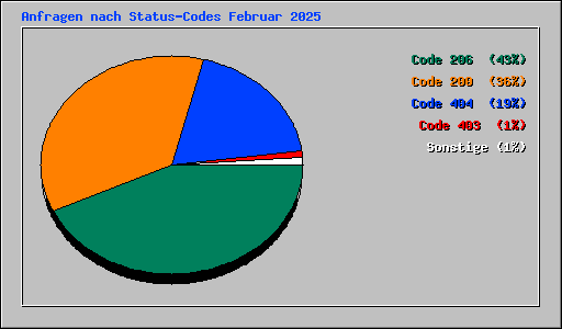 Anfragen nach Status-Codes Februar 2025