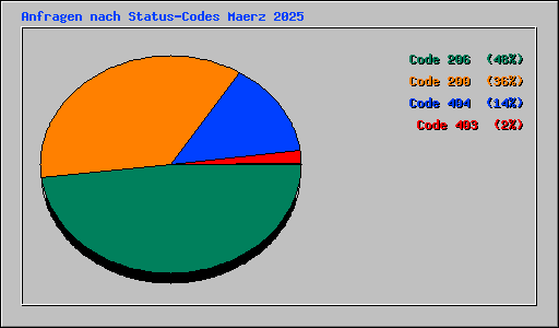 Anfragen nach Status-Codes Maerz 2025