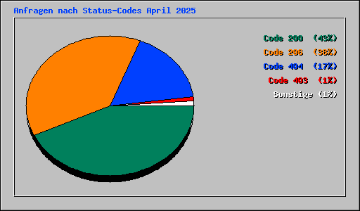 Anfragen nach Status-Codes April 2025