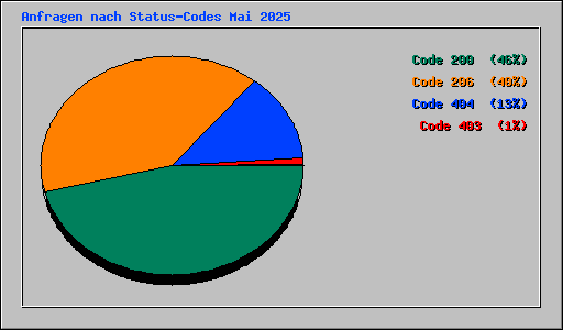Anfragen nach Status-Codes Mai 2025