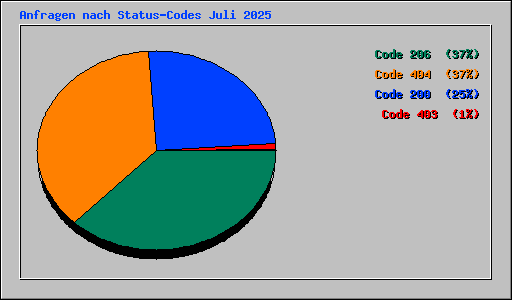 Anfragen nach Status-Codes Juli 2025