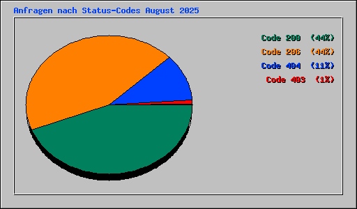 Anfragen nach Status-Codes August 2025