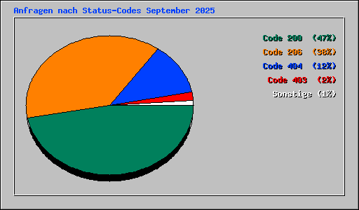Anfragen nach Status-Codes September 2025