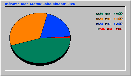 Anfragen nach Status-Codes Oktober 2025