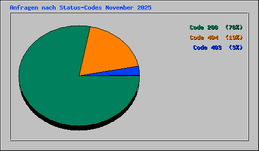 Anfragen nach Status-Codes November 2025