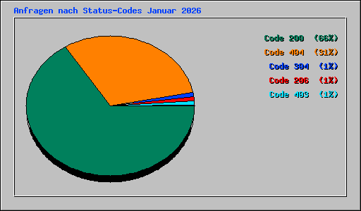Anfragen nach Status-Codes Januar 2026