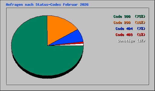 Anfragen nach Status-Codes Februar 2026