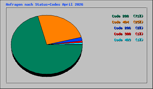 Anfragen nach Status-Codes April 2026