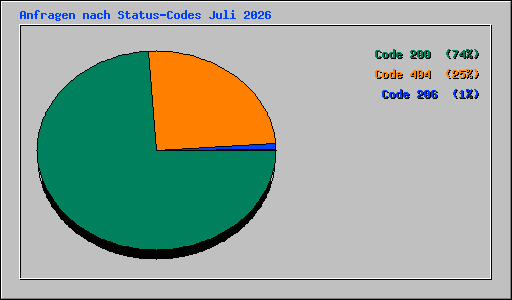Anfragen nach Status-Codes Juli 2026