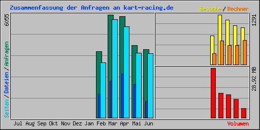 Zusammenfassung der Anfragen an kart-racing.de