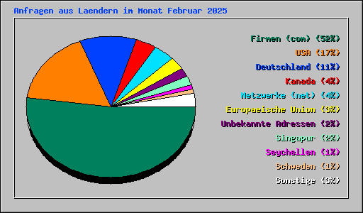 Anfragen aus Laendern im Monat Februar 2025