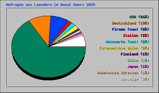 Anfragen aus Laendern im Monat Maerz 2025