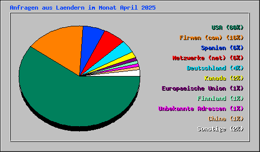 Anfragen aus Laendern im Monat April 2025