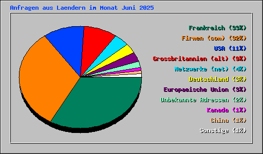 Anfragen aus Laendern im Monat Juni 2025