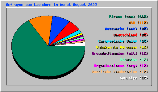 Anfragen aus Laendern im Monat August 2025