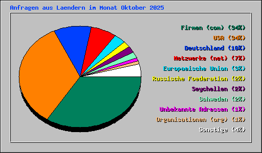 Anfragen aus Laendern im Monat Oktober 2025