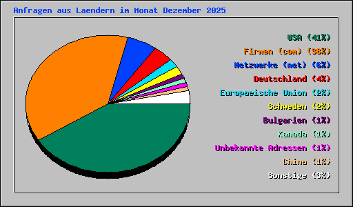 Anfragen aus Laendern im Monat Dezember 2025