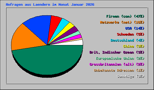 Anfragen aus Laendern im Monat Januar 2026