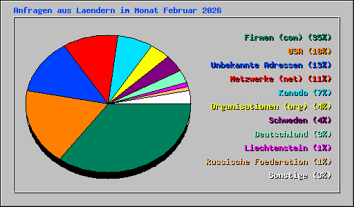 Anfragen aus Laendern im Monat Februar 2026